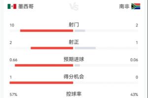 火爆墨西哥對陣南非半場數(shù)據(jù)：射門數(shù)102 射正數(shù)21 預期進球0.660.06首發(fā)陣容_火爆墨西哥對陣南非半場數(shù)據(jù)：射門數(shù)102 射正數(shù)21 預期進球0.660.06首發(fā)陣容在線觀看_免費看直播